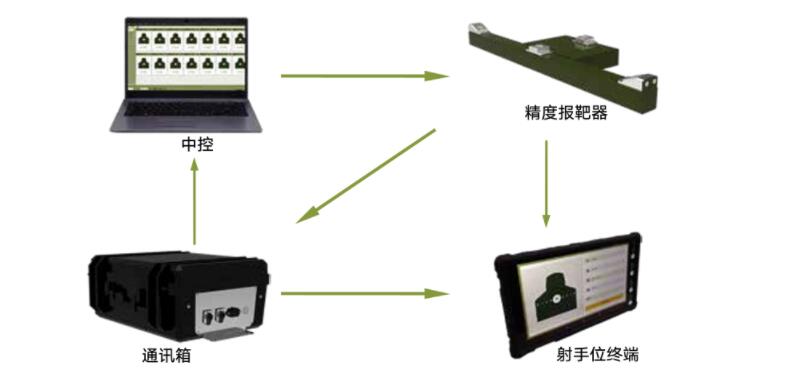 精度報靶中控系統